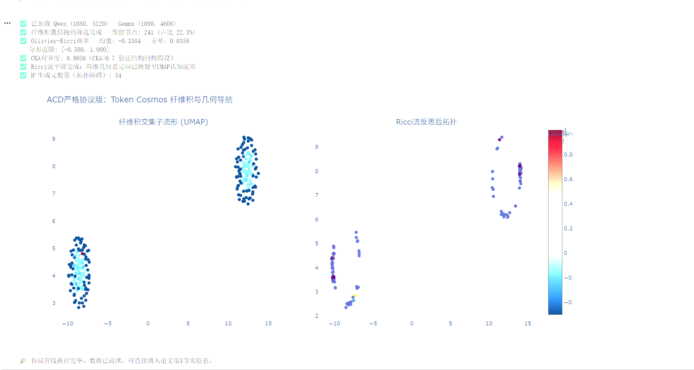 Figure 1: ACD Strict Protocol Version: Token Cosmos Fiber Product and Geometric Navigation (Left: Initial UMAP Manifold; Right: Topology after Ricci Flow Reflection. Coloring maps Ollivier-Ricci curvature values)